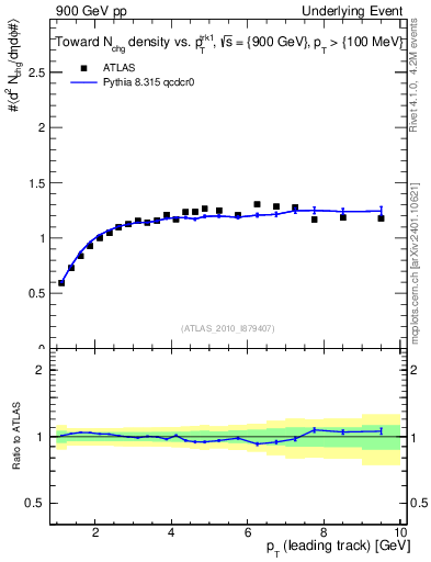 Plot of nch-vs-pt-twrd in 900 GeV pp collisions