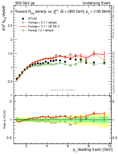 Plot of nch-vs-pt-twrd in 900 GeV pp collisions