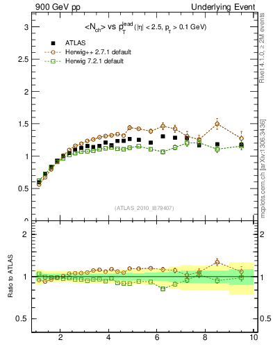 Plot of nch-vs-pt-twrd in 900 GeV pp collisions