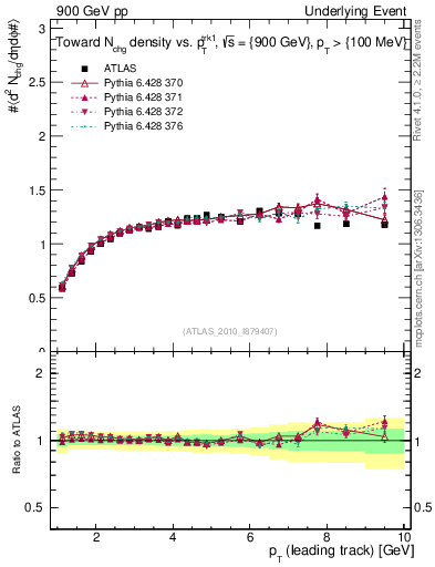 Plot of nch-vs-pt-twrd in 900 GeV pp collisions
