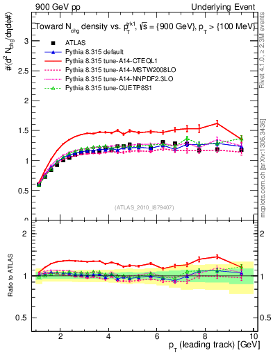 Plot of nch-vs-pt-twrd in 900 GeV pp collisions