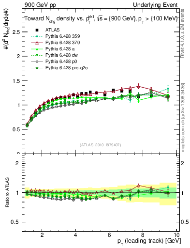 Plot of nch-vs-pt-twrd in 900 GeV pp collisions