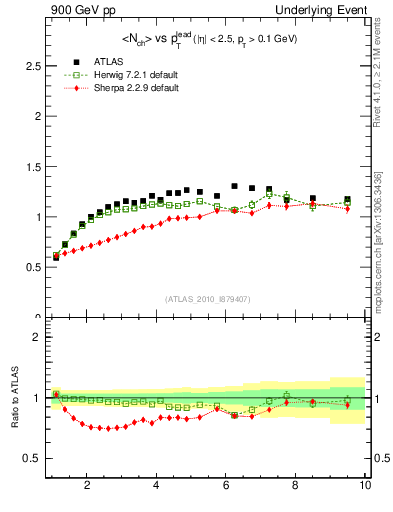 Plot of nch-vs-pt-twrd in 900 GeV pp collisions