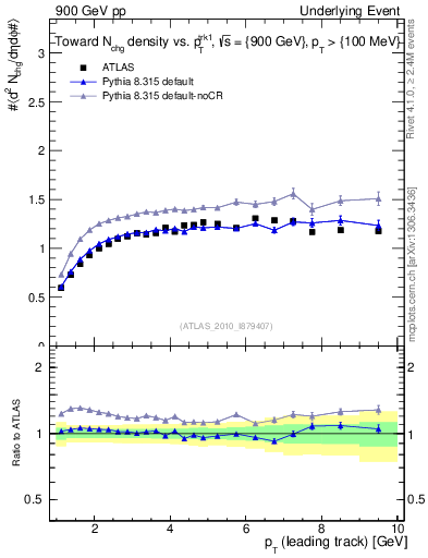 Plot of nch-vs-pt-twrd in 900 GeV pp collisions