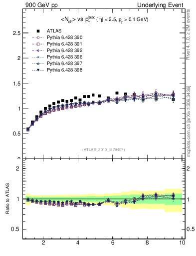 Plot of nch-vs-pt-twrd in 900 GeV pp collisions