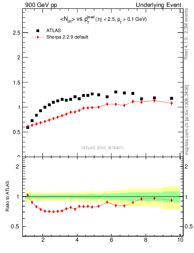 Plot of nch-vs-pt-twrd in 900 GeV pp collisions