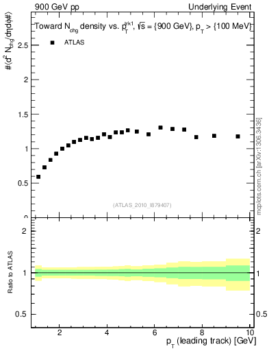 Plot of nch-vs-pt-twrd in 900 GeV pp collisions
