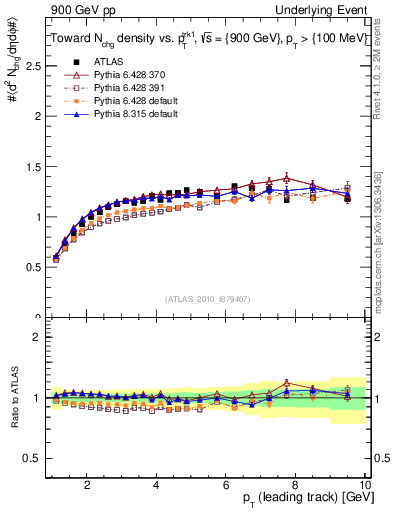 Plot of nch-vs-pt-twrd in 900 GeV pp collisions