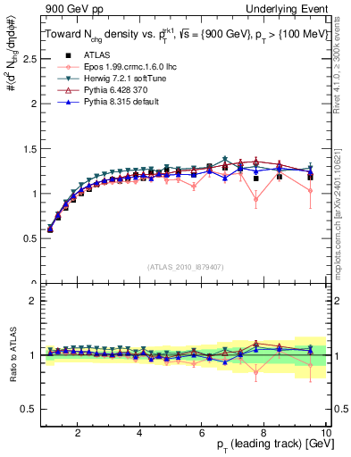 Plot of nch-vs-pt-twrd in 900 GeV pp collisions
