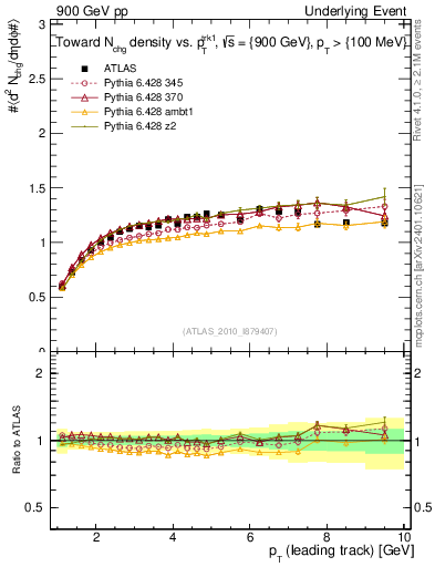 Plot of nch-vs-pt-twrd in 900 GeV pp collisions