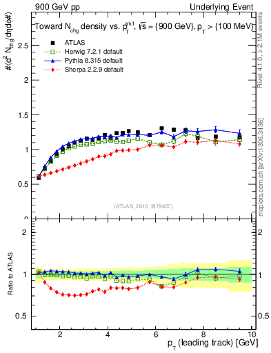 Plot of nch-vs-pt-twrd in 900 GeV pp collisions