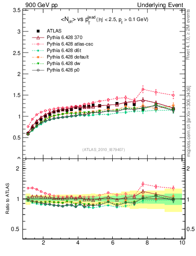 Plot of nch-vs-pt-twrd in 900 GeV pp collisions