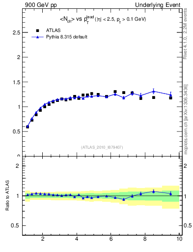 Plot of nch-vs-pt-twrd in 900 GeV pp collisions