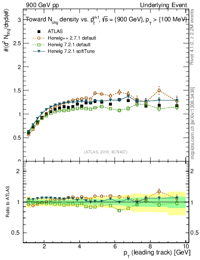 Plot of nch-vs-pt-twrd in 900 GeV pp collisions