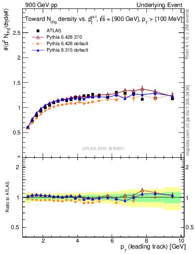 Plot of nch-vs-pt-twrd in 900 GeV pp collisions