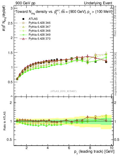 Plot of nch-vs-pt-twrd in 900 GeV pp collisions