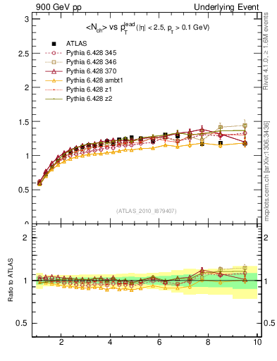 Plot of nch-vs-pt-twrd in 900 GeV pp collisions