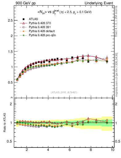 Plot of nch-vs-pt-twrd in 900 GeV pp collisions