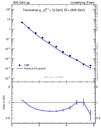Plot of pt in 900 GeV pp collisions
