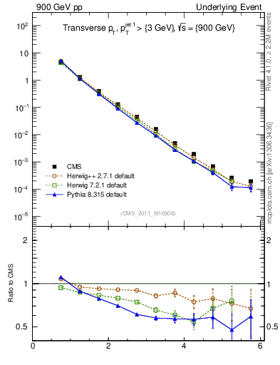 Plot of pt in 900 GeV pp collisions