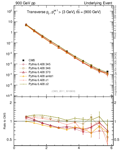 Plot of pt in 900 GeV pp collisions