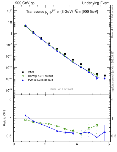 Plot of pt in 900 GeV pp collisions