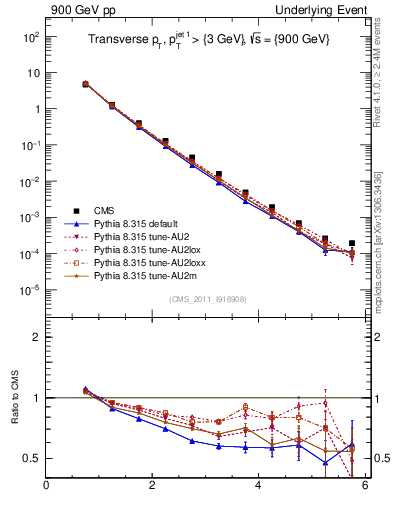 Plot of pt in 900 GeV pp collisions