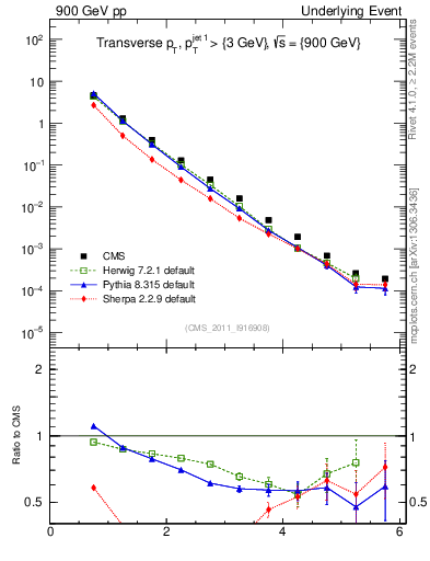 Plot of pt in 900 GeV pp collisions