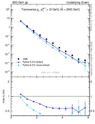 Plot of pt in 900 GeV pp collisions