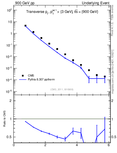 Plot of pt in 900 GeV pp collisions