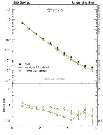 Plot of pt in 900 GeV pp collisions