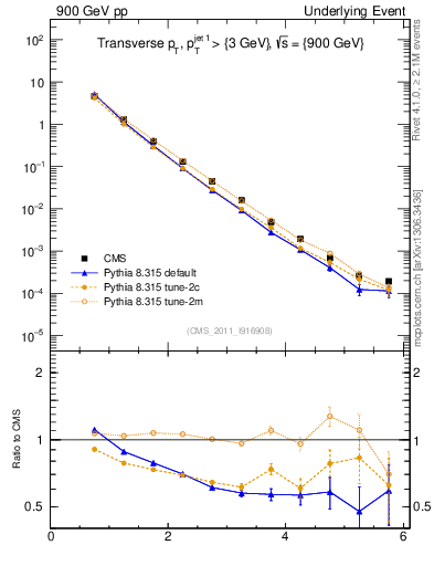 Plot of pt in 900 GeV pp collisions