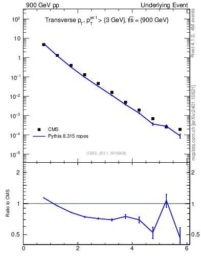 Plot of pt in 900 GeV pp collisions
