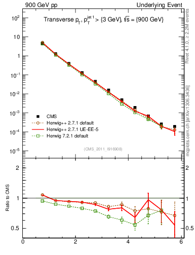 Plot of pt in 900 GeV pp collisions