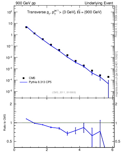 Plot of pt in 900 GeV pp collisions