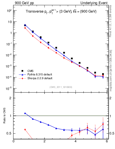 Plot of pt in 900 GeV pp collisions