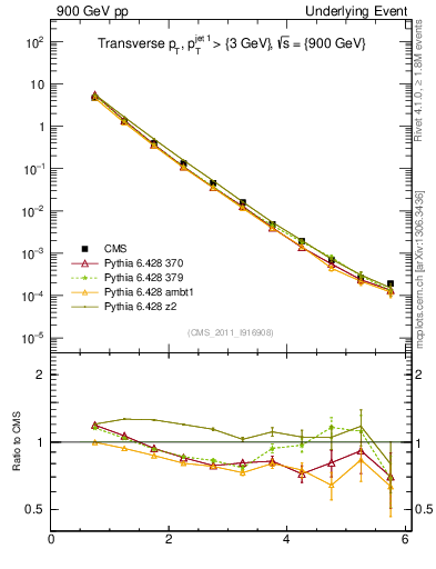 Plot of pt in 900 GeV pp collisions
