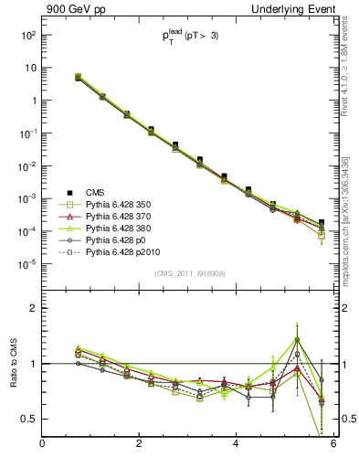 Plot of pt in 900 GeV pp collisions