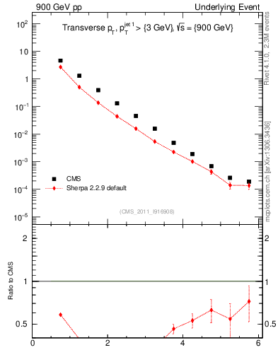 Plot of pt in 900 GeV pp collisions