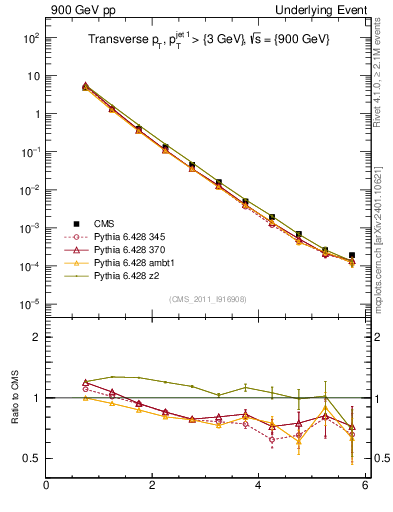 Plot of pt in 900 GeV pp collisions