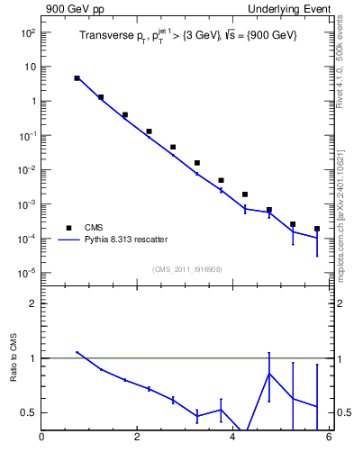 Plot of pt in 900 GeV pp collisions