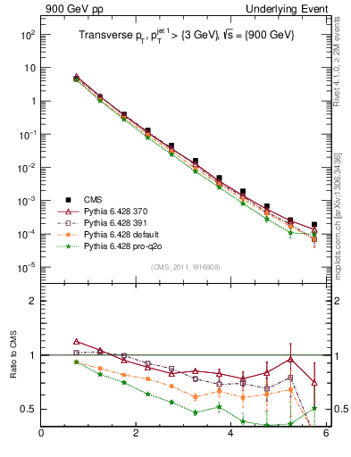 Plot of pt in 900 GeV pp collisions