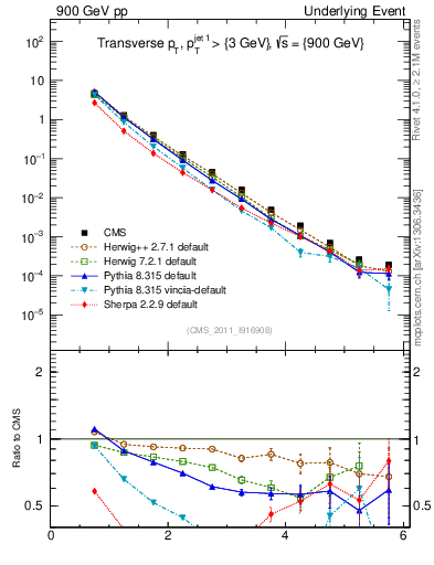 Plot of pt in 900 GeV pp collisions