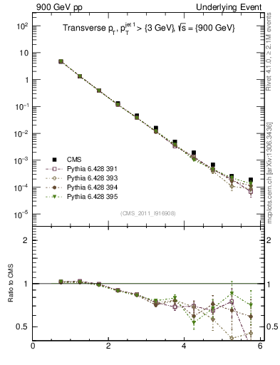 Plot of pt in 900 GeV pp collisions