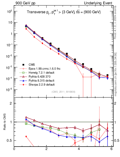 Plot of pt in 900 GeV pp collisions