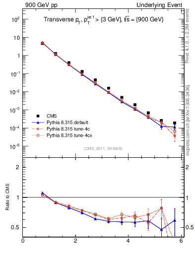 Plot of pt in 900 GeV pp collisions