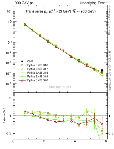 Plot of pt in 900 GeV pp collisions
