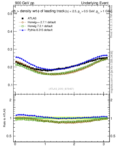 Plot of pt-vs-dphi in 900 GeV pp collisions