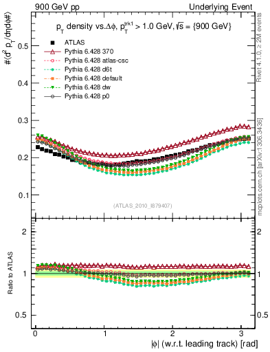 Plot of pt-vs-dphi in 900 GeV pp collisions