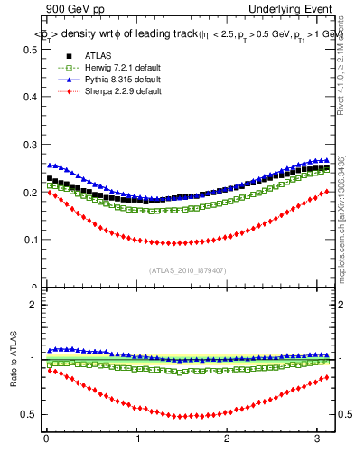 Plot of pt-vs-dphi in 900 GeV pp collisions